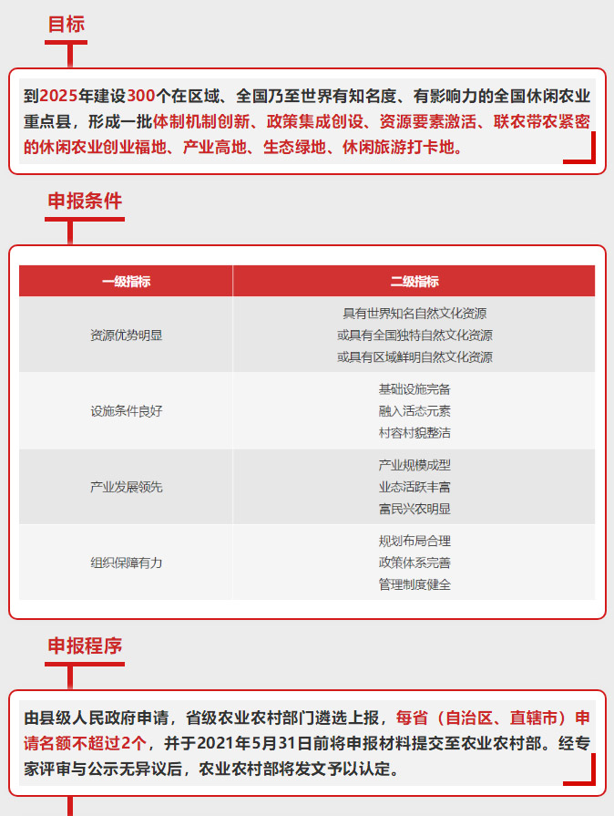 赶紧申报！农业农村部开展全国休闲农业重点县建设