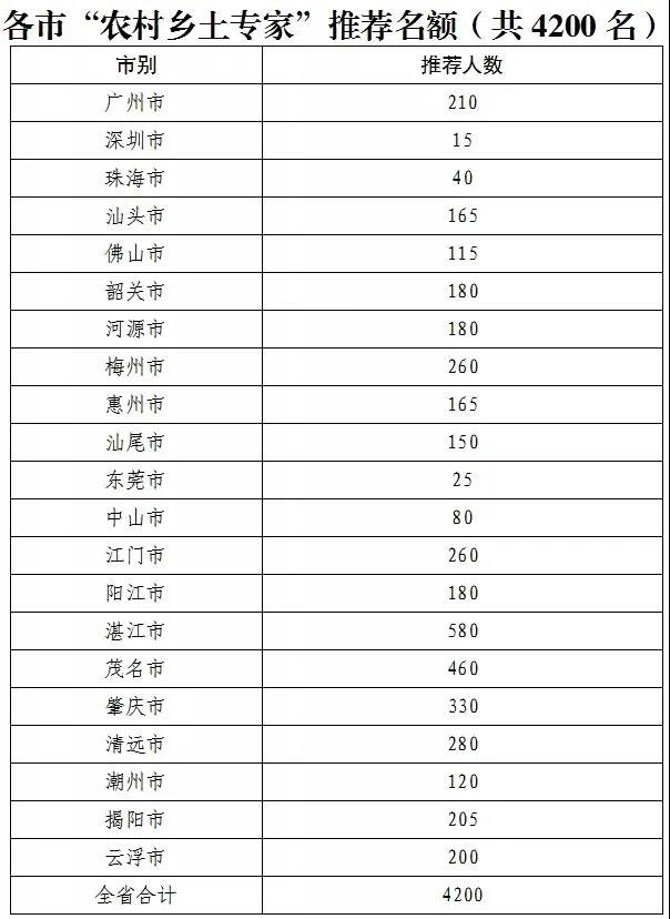 快来报名！广东计划再认定4200名乡土专家